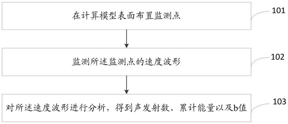 Acoustic emission simulation method and system based on discrete element method