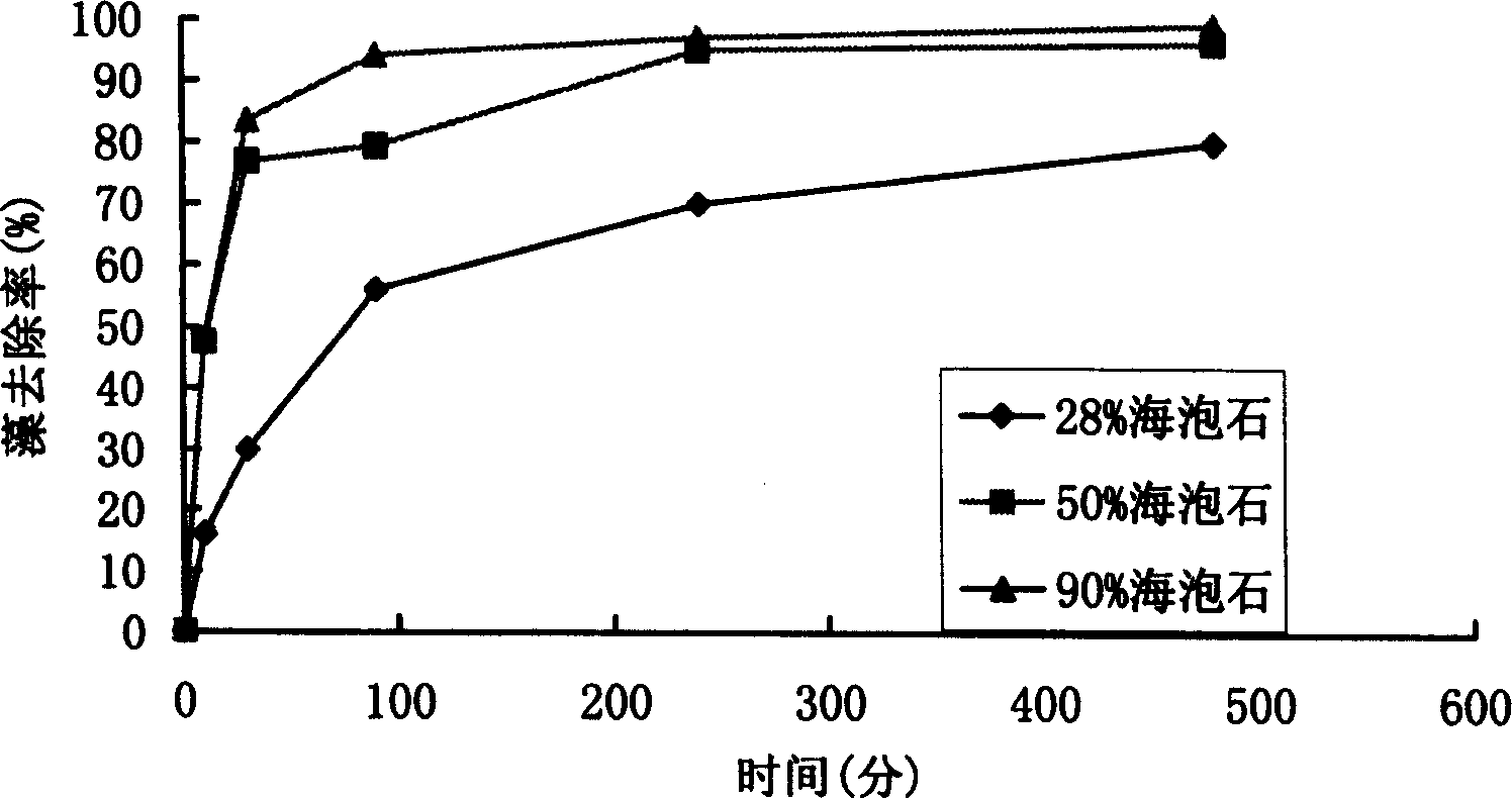 Method for treatment of sea red tides and fresh water bloom