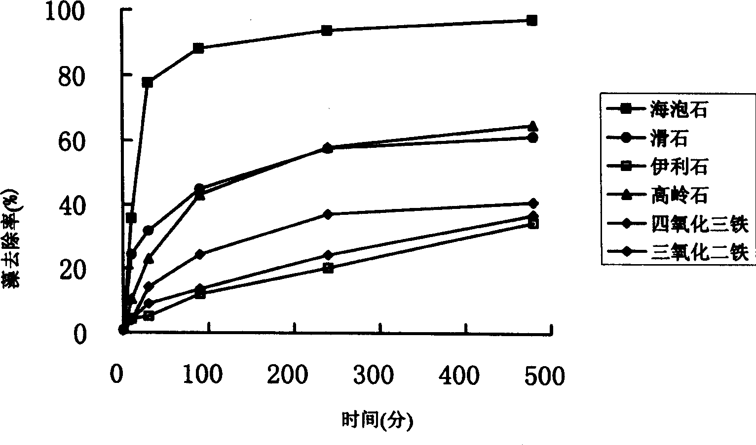 Method for treatment of sea red tides and fresh water bloom