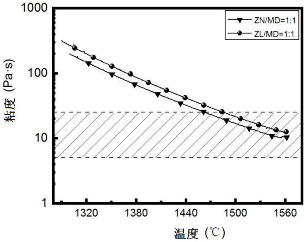 Composite coal and method for improving viscosity-temperature characteristics of coal ash and its application