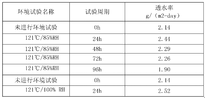 Humid heat simulation test accelerating method for photovoltaic module