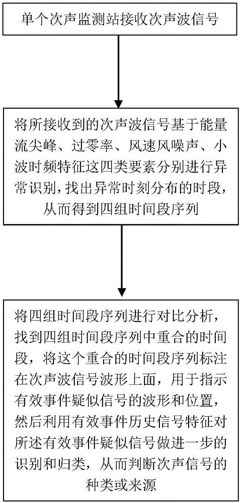 Single station infrasonic wave signal recognition and extraction method