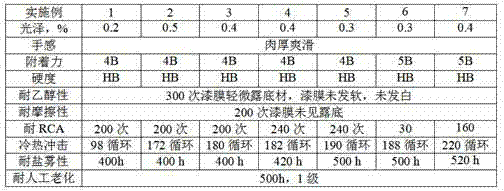 Water-based elastic rubber paint and preparation method thereof