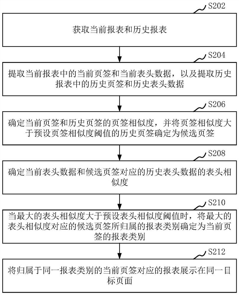 Report classification method and device, computer equipment and storage medium