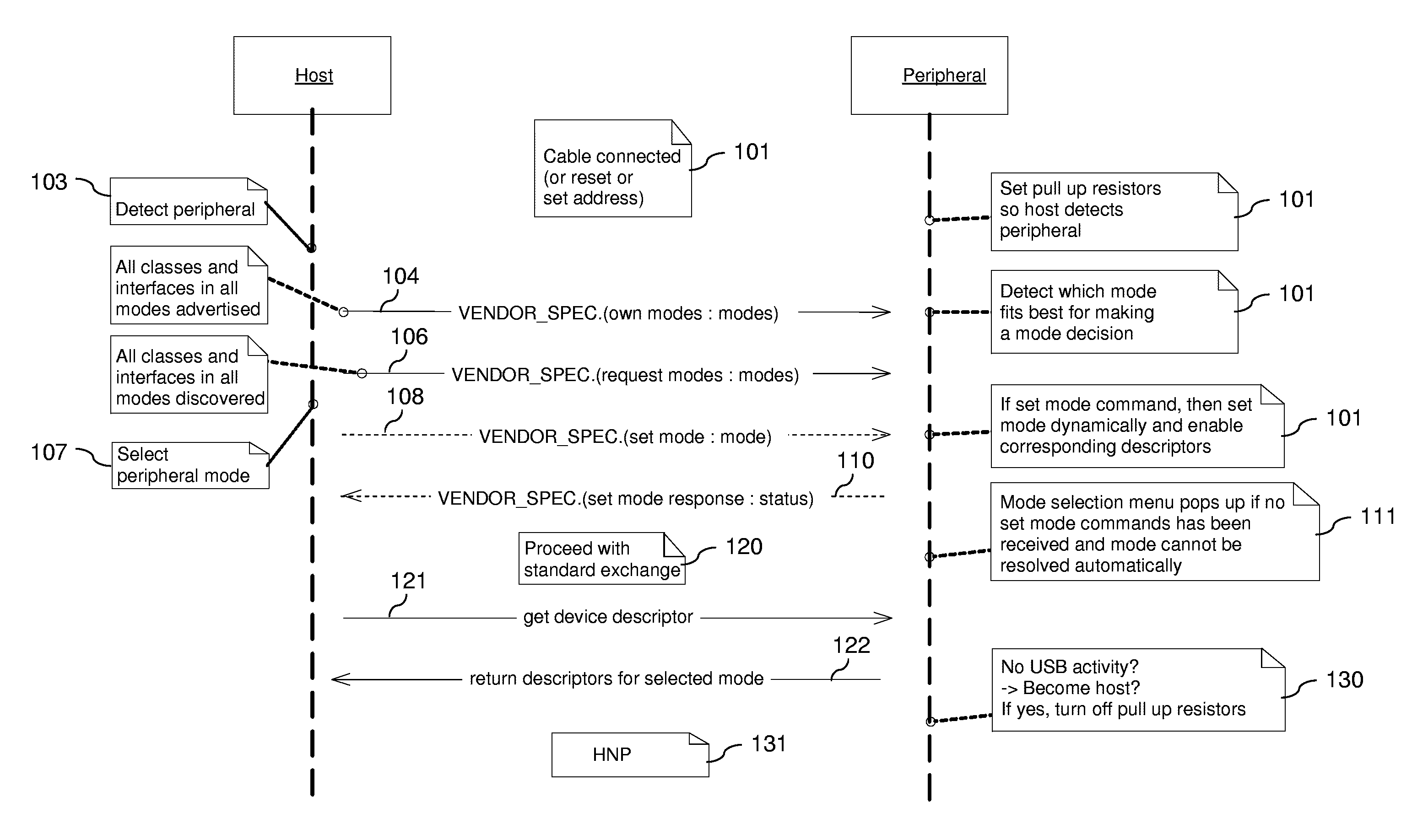 USB device election of becoming a host after receiving information about device capability of the host