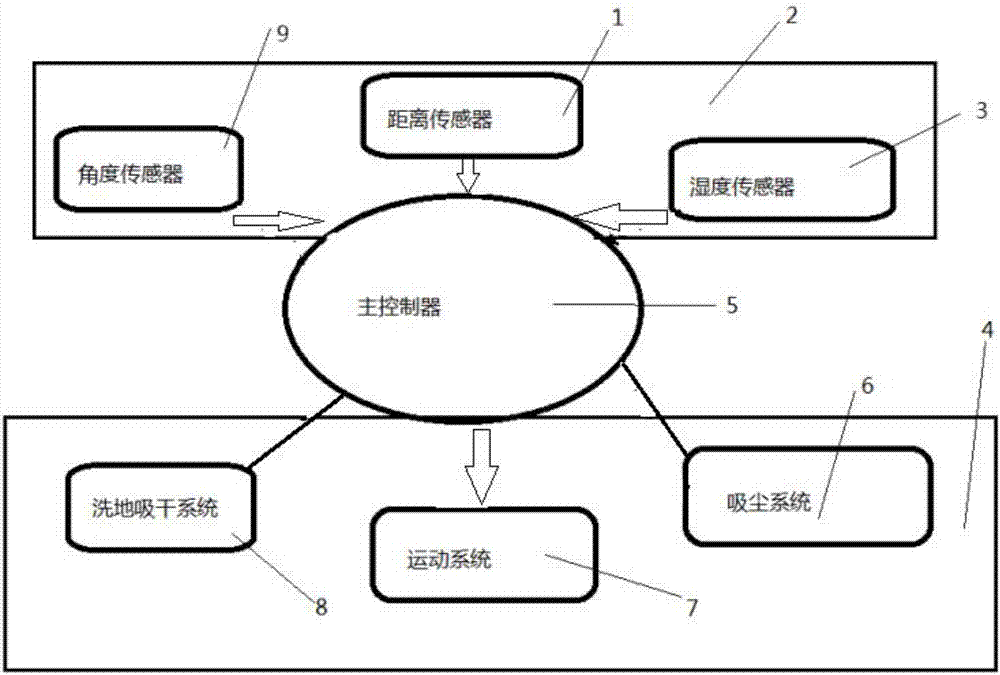 Control system of smart novel dry-and-wet dust cleaner robot