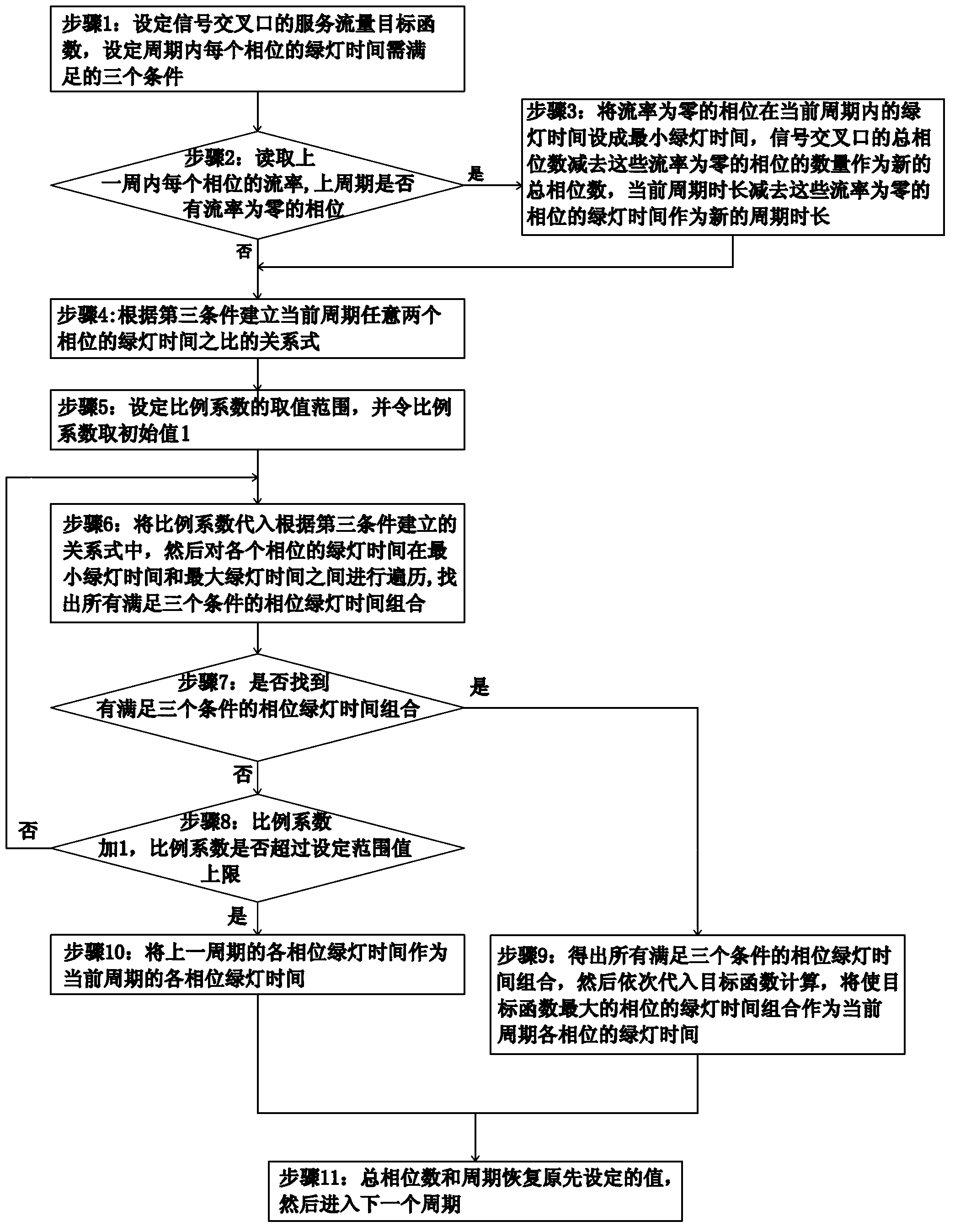 Method and system for calculating green time of each phase of signalized intersection