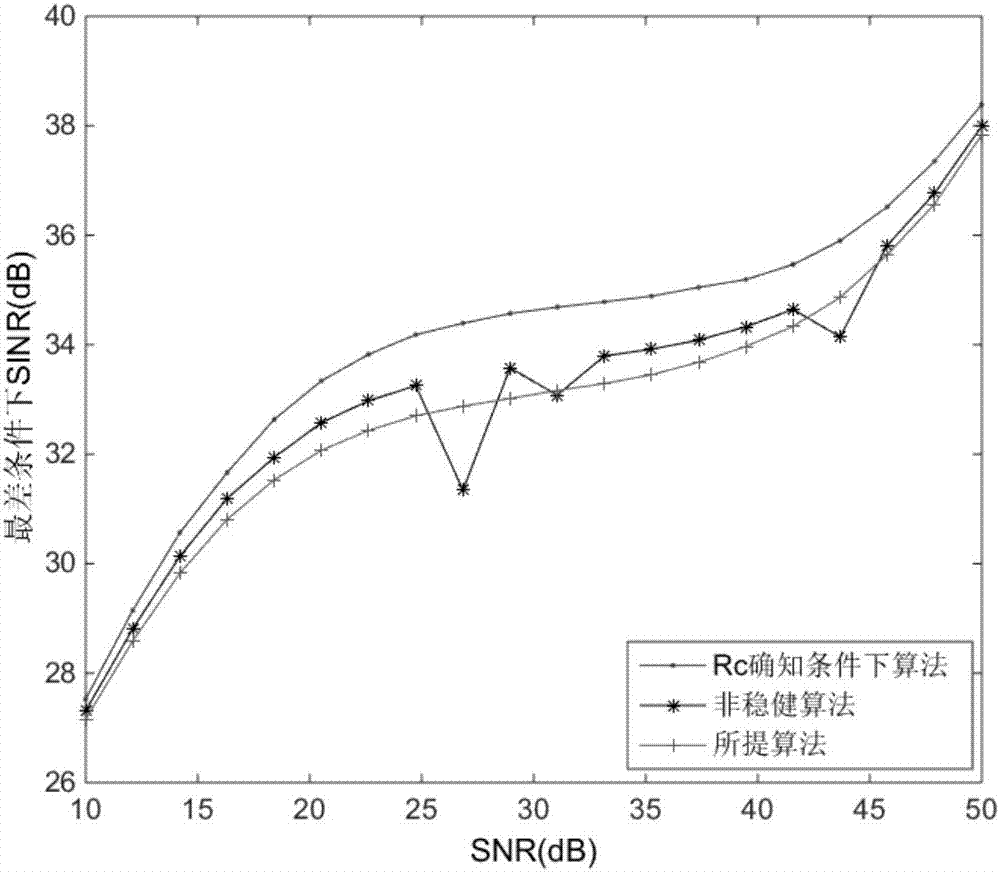 MIMO radar transmission and reception joint optimization method under unknown clutter knowledge condition