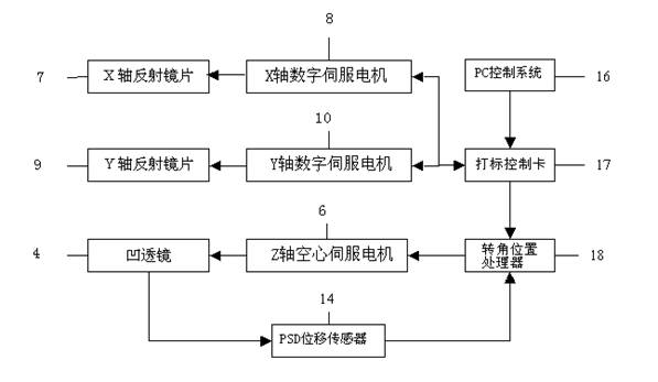 System and method for processing dynamic focusing scanning spot track of optical fiber laser or disk laser