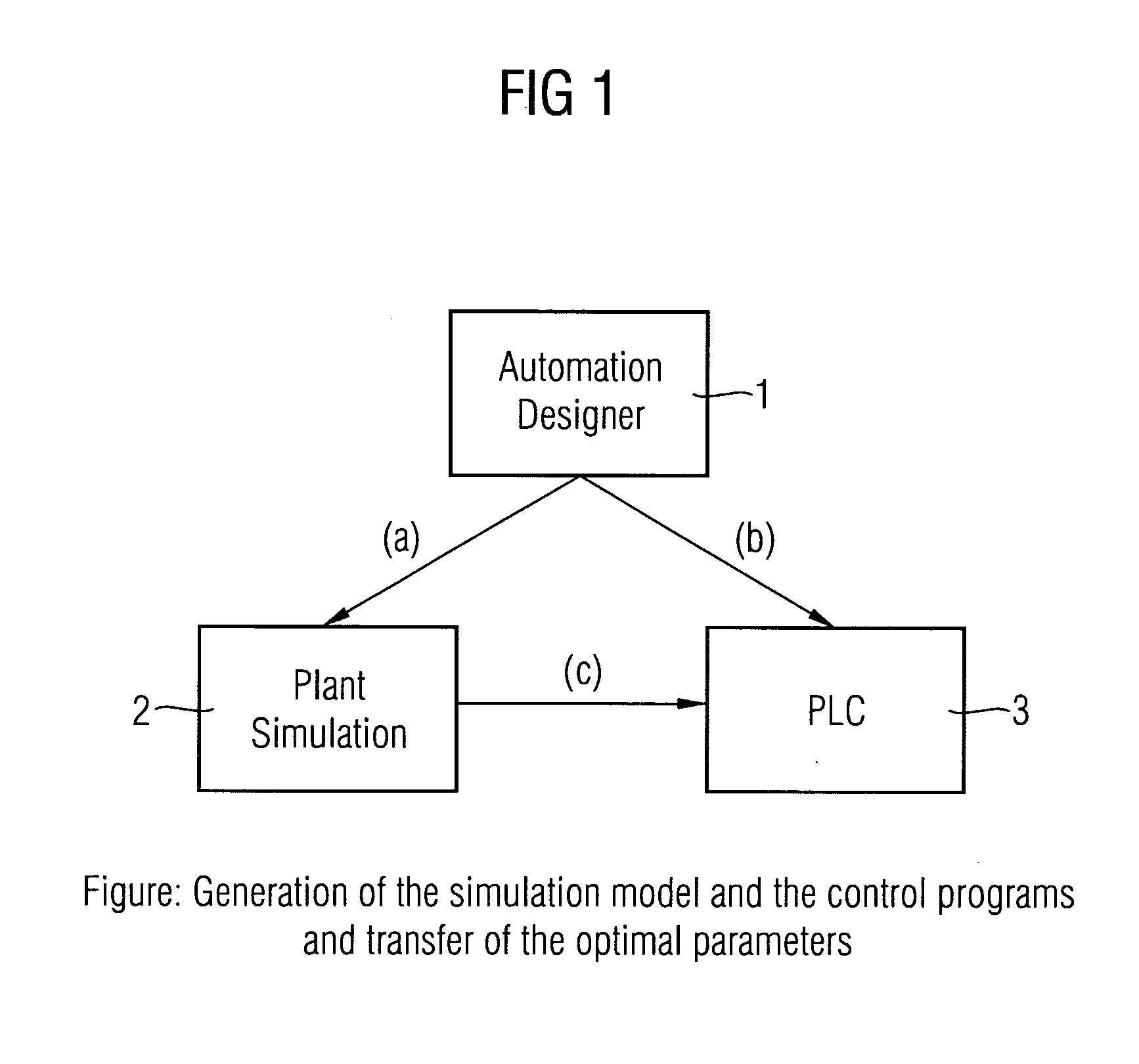 System for simulating automated industrial plants