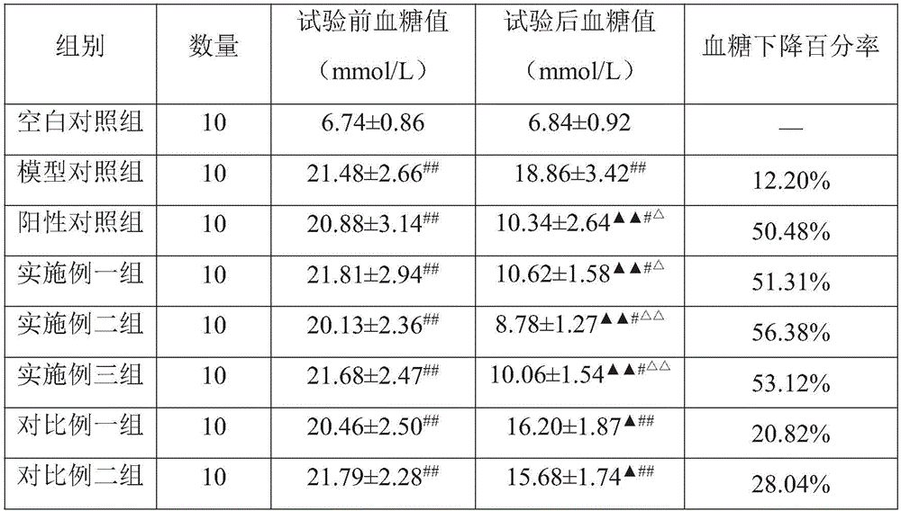 Application of plum extract containing composition to preparation of blood sugar reducing health product