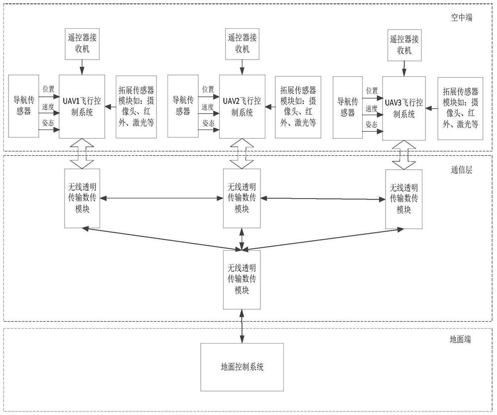 Unmanned aerial vehicle formation cooperative control system and method based on distributed architecture