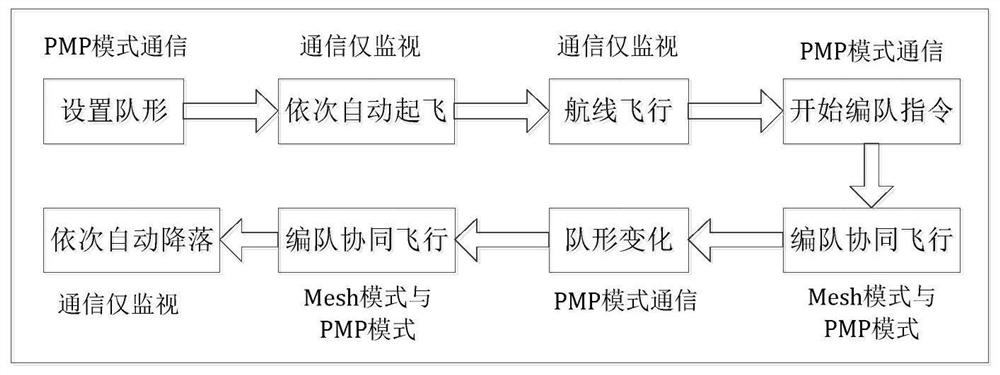 Unmanned aerial vehicle formation cooperative control system and method based on distributed architecture