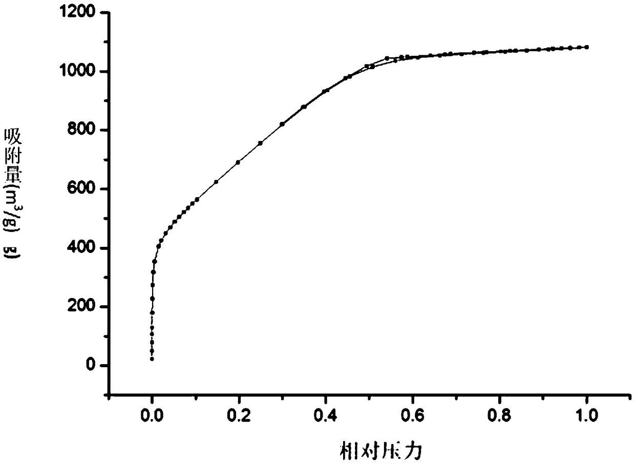 Preparation method of three-dimensional porous carbon