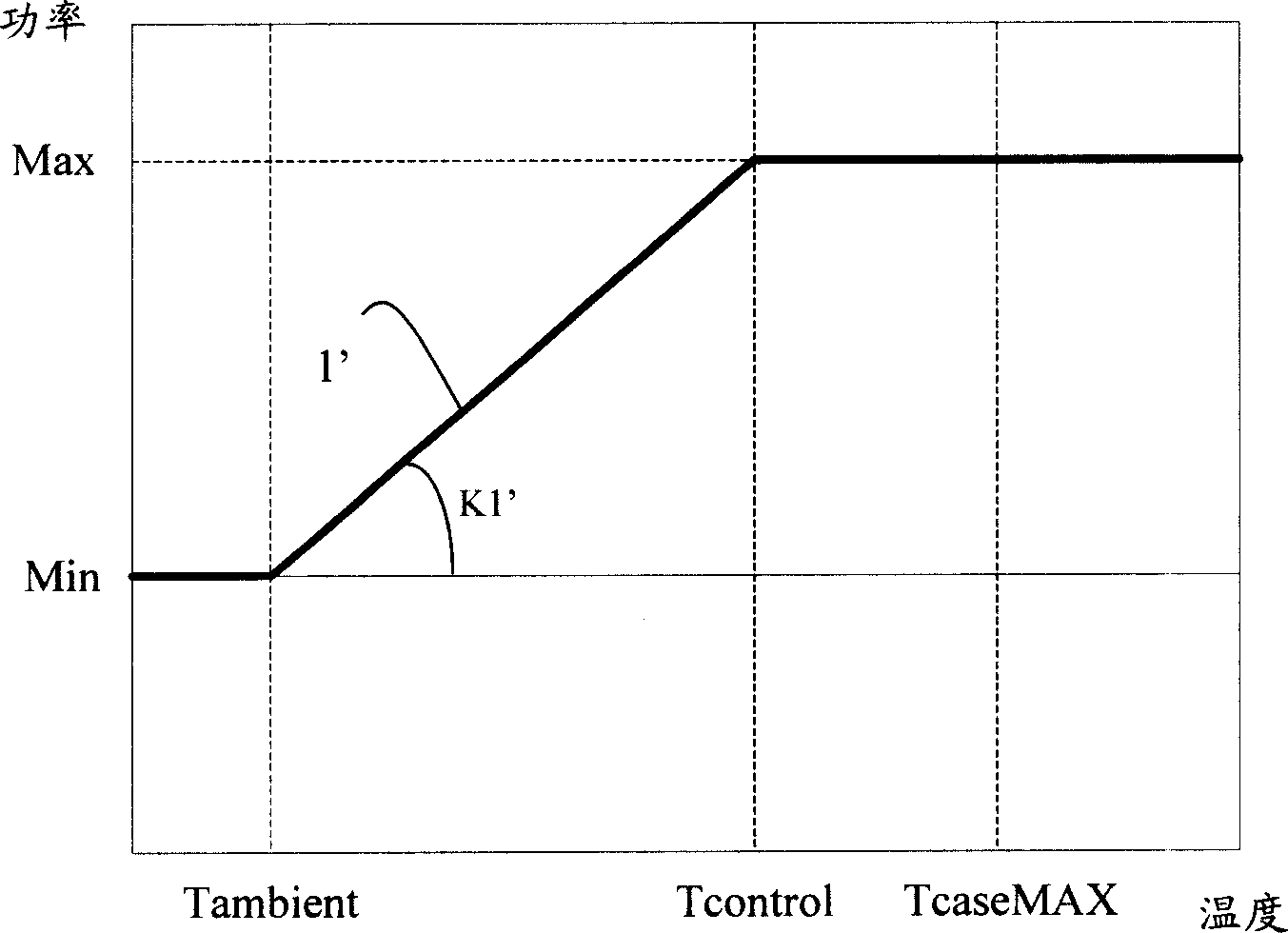 Automatic method for controlling rotate speed of fan