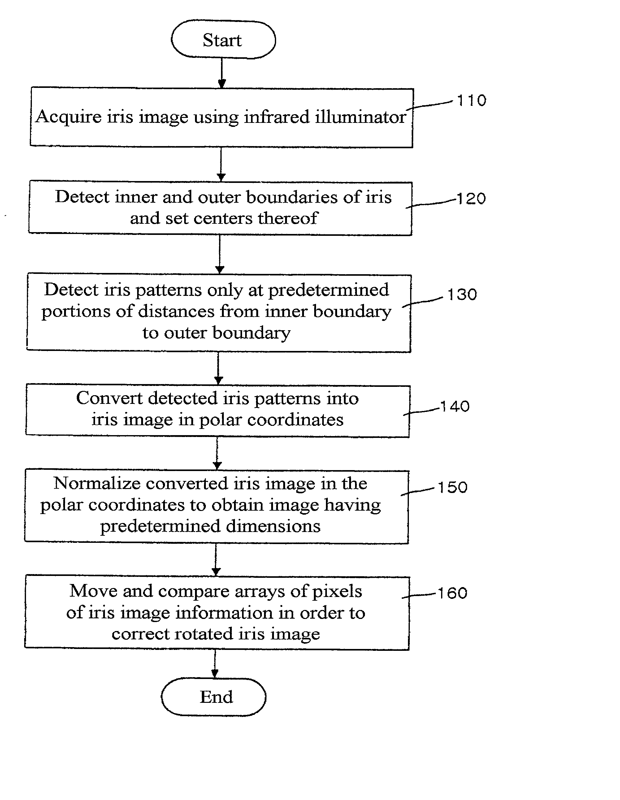 Non-contact type human iris recognition method for correcting a rotated iris image