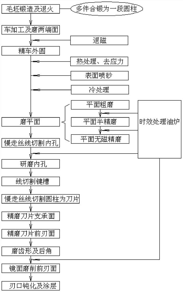 A manufacturing process of an ultra-thin shaper blade