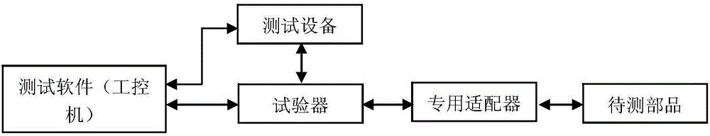 System for testing aviation part