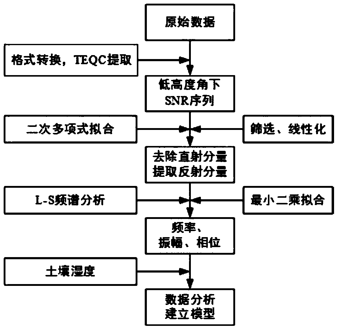 Coal gangue filling reclamation soil humidity monitoring method based on GNSS-R technology