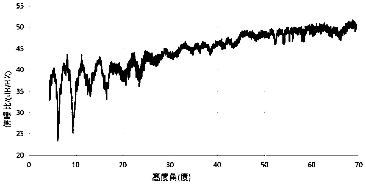 Coal gangue filling reclamation soil humidity monitoring method based on GNSS-R technology