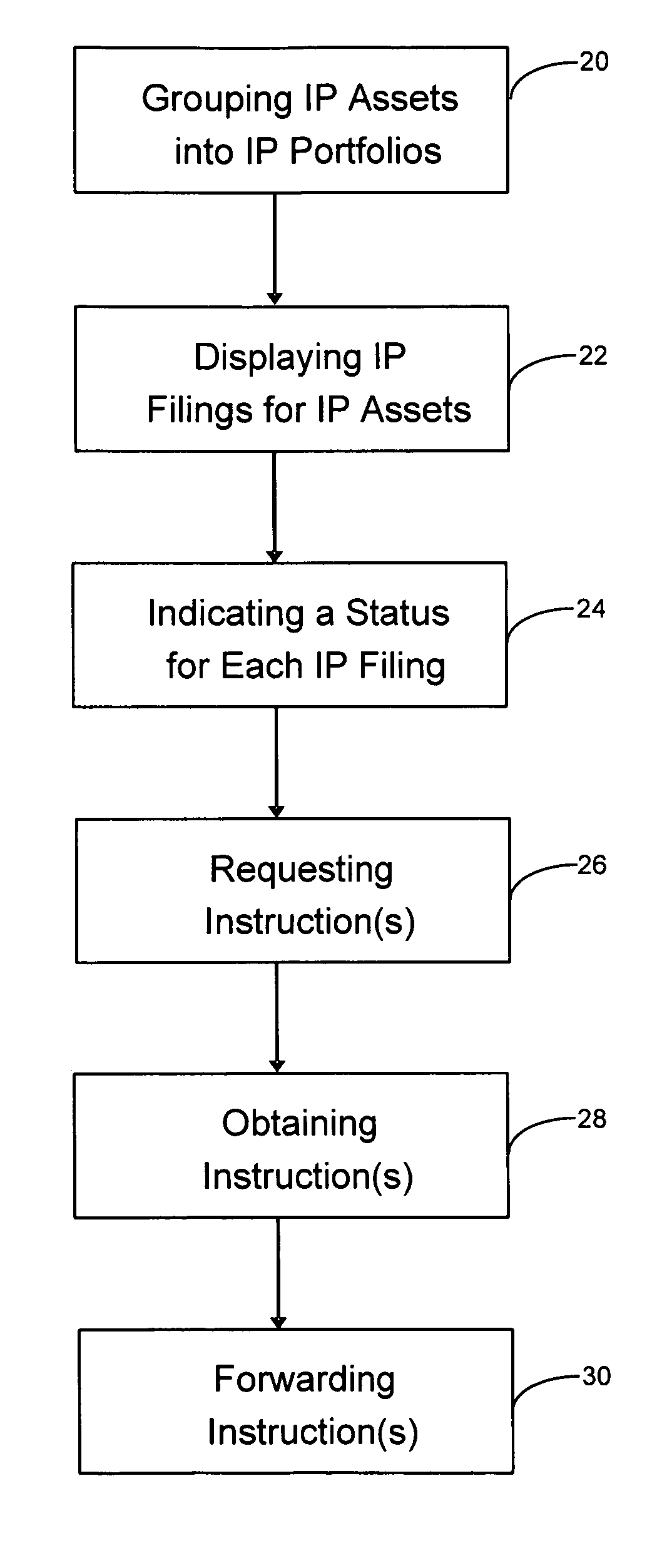 Intellectual property portfolio management method and system