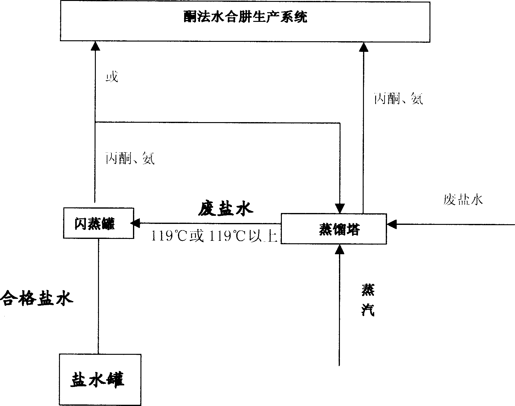 Recovering method of acetone and ammonia in hydrated hydrazine waste salt water by ketone azine method