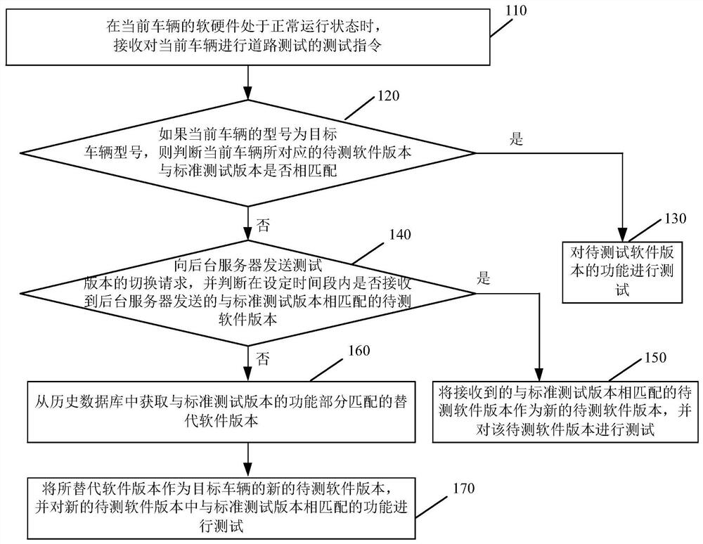 A road test method and device for a vehicle