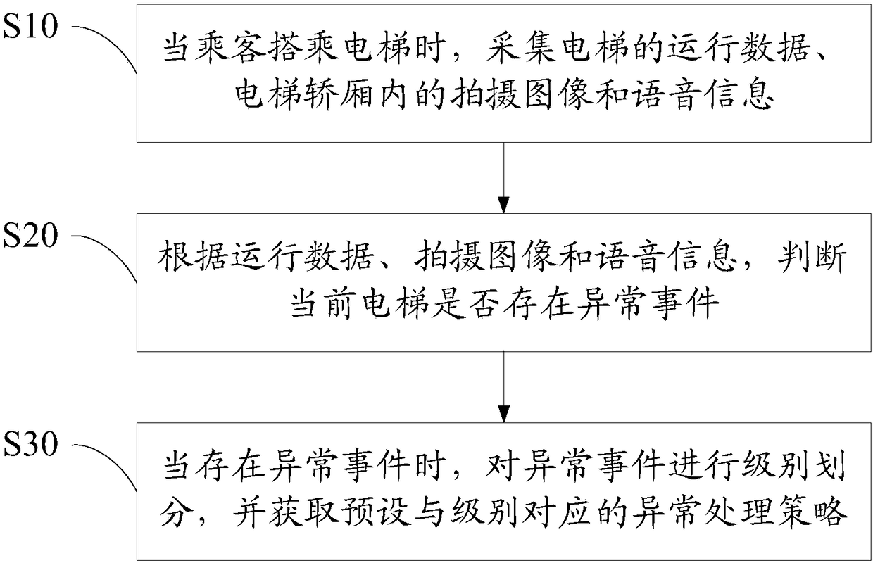 Elevator running safety monitoring method, equipment and readable storage medium