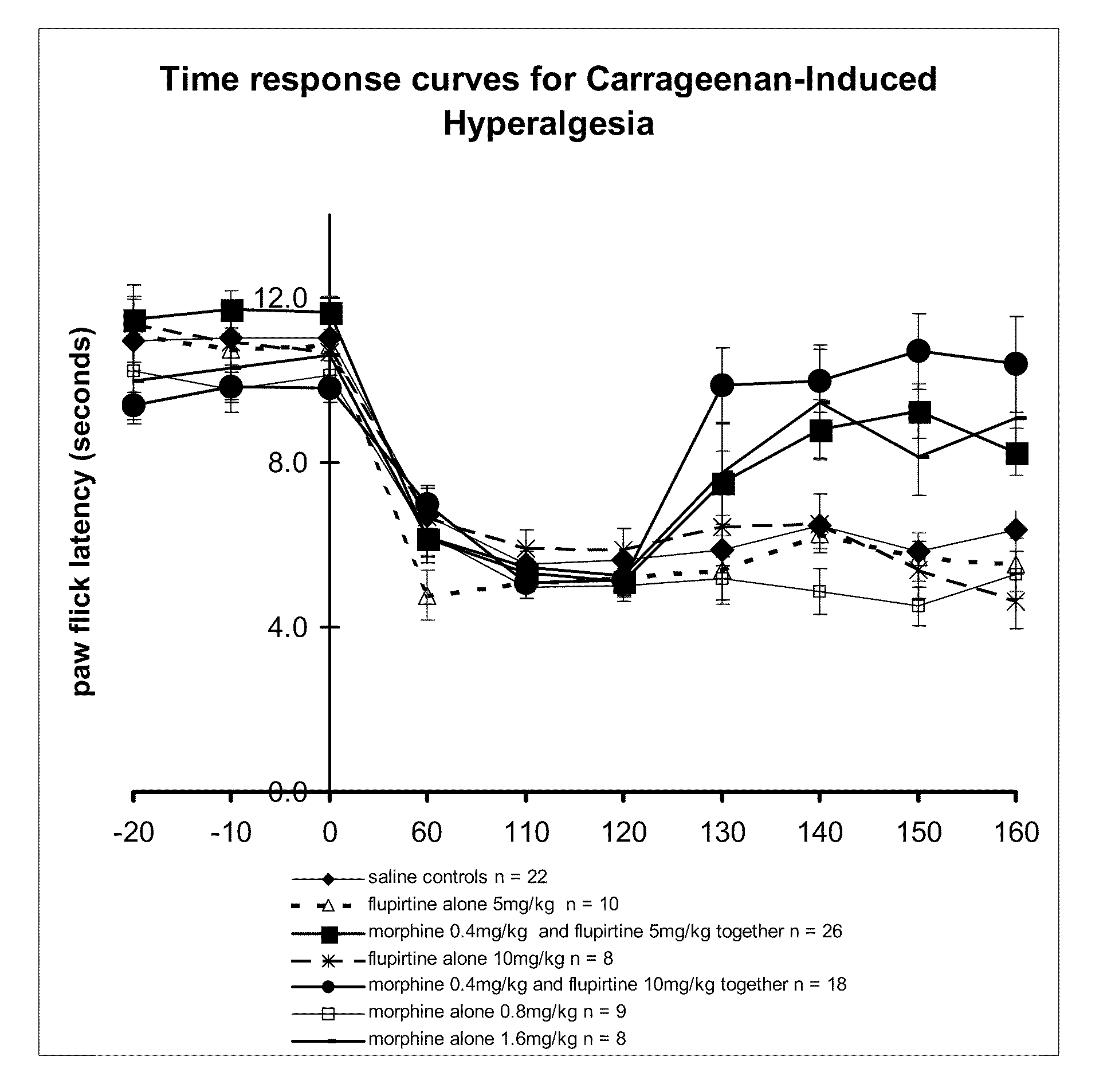 Methods and compositions