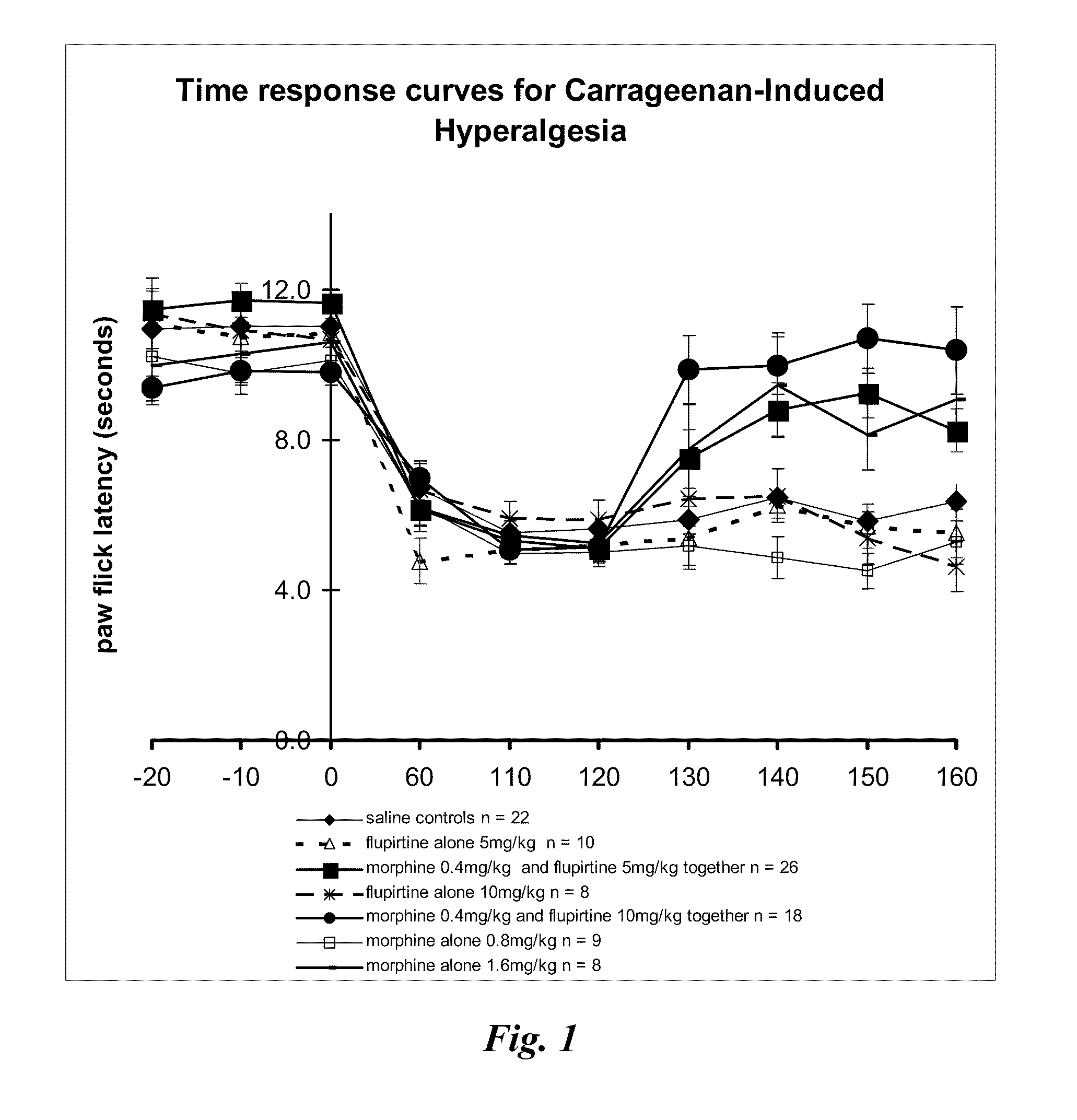 Methods and compositions