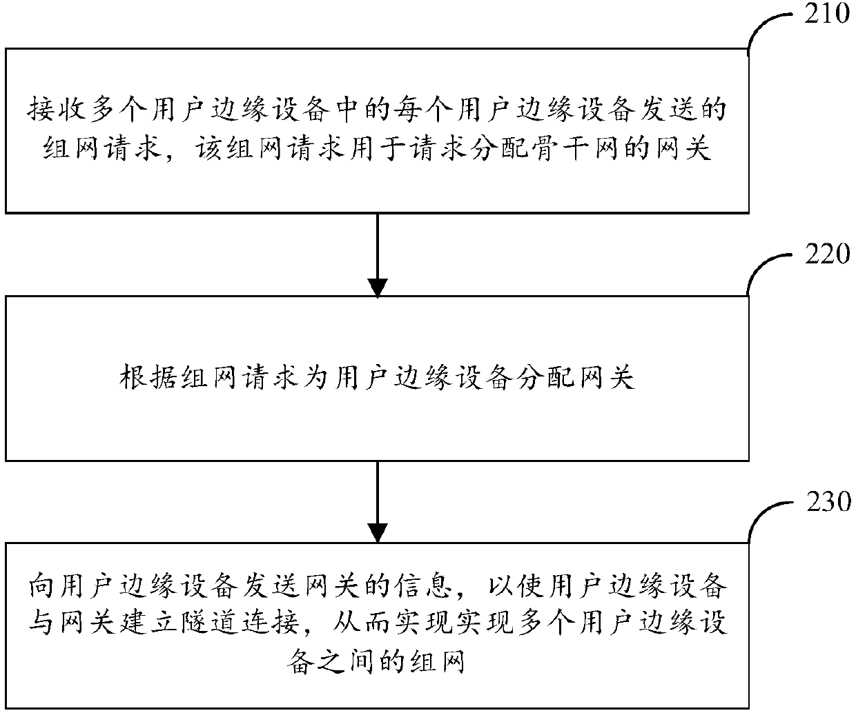 Networking method and networking device, user edge device and readable storage medium