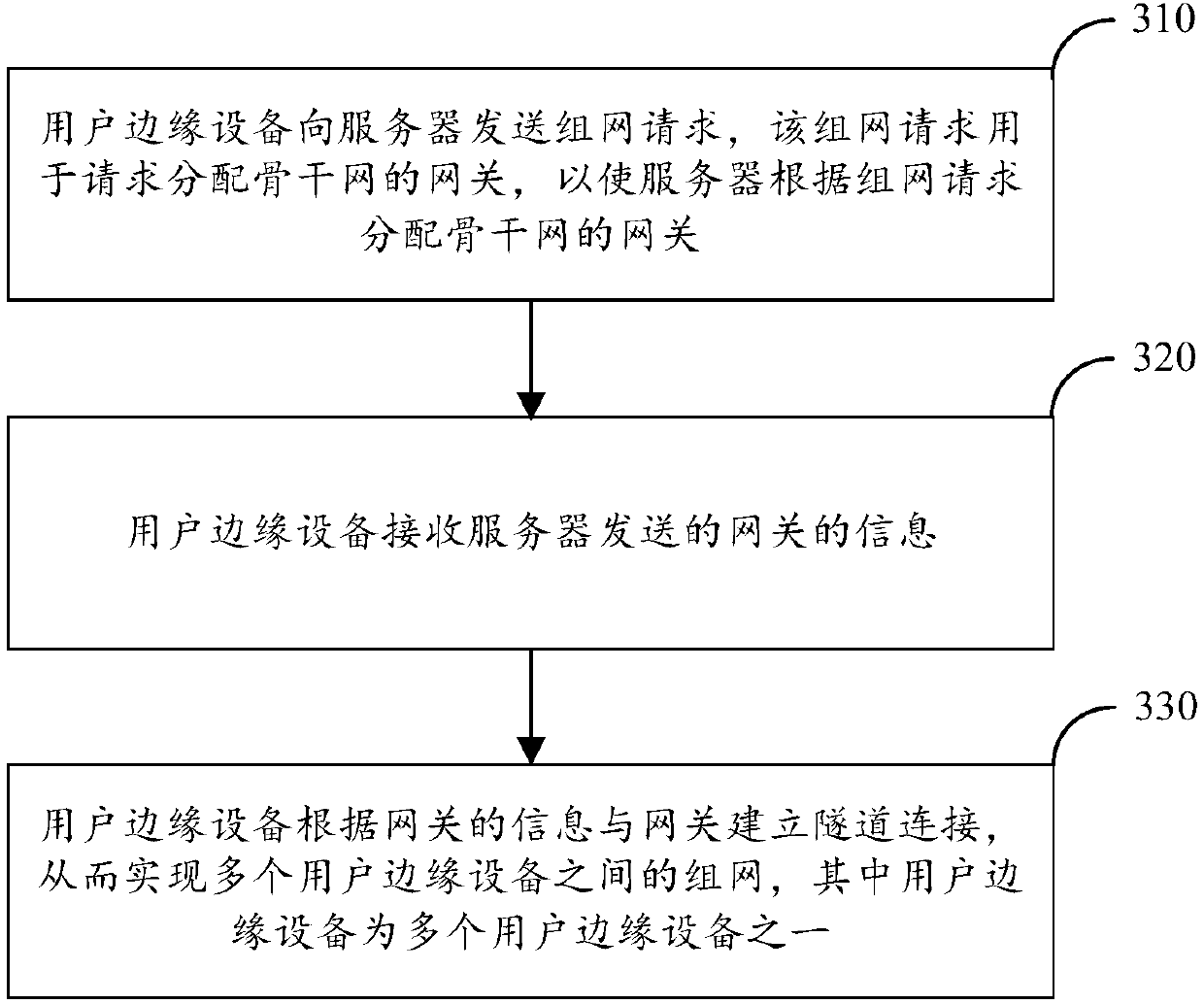 Networking method and networking device, user edge device and readable storage medium