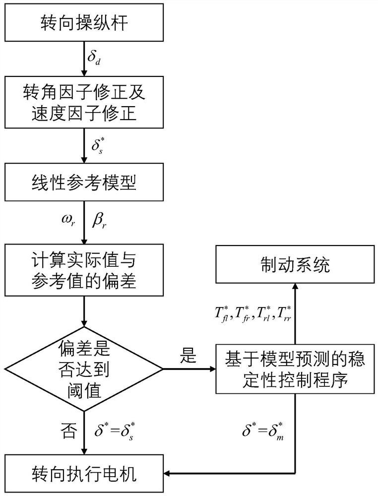 A joystick wire-controlled steering control method