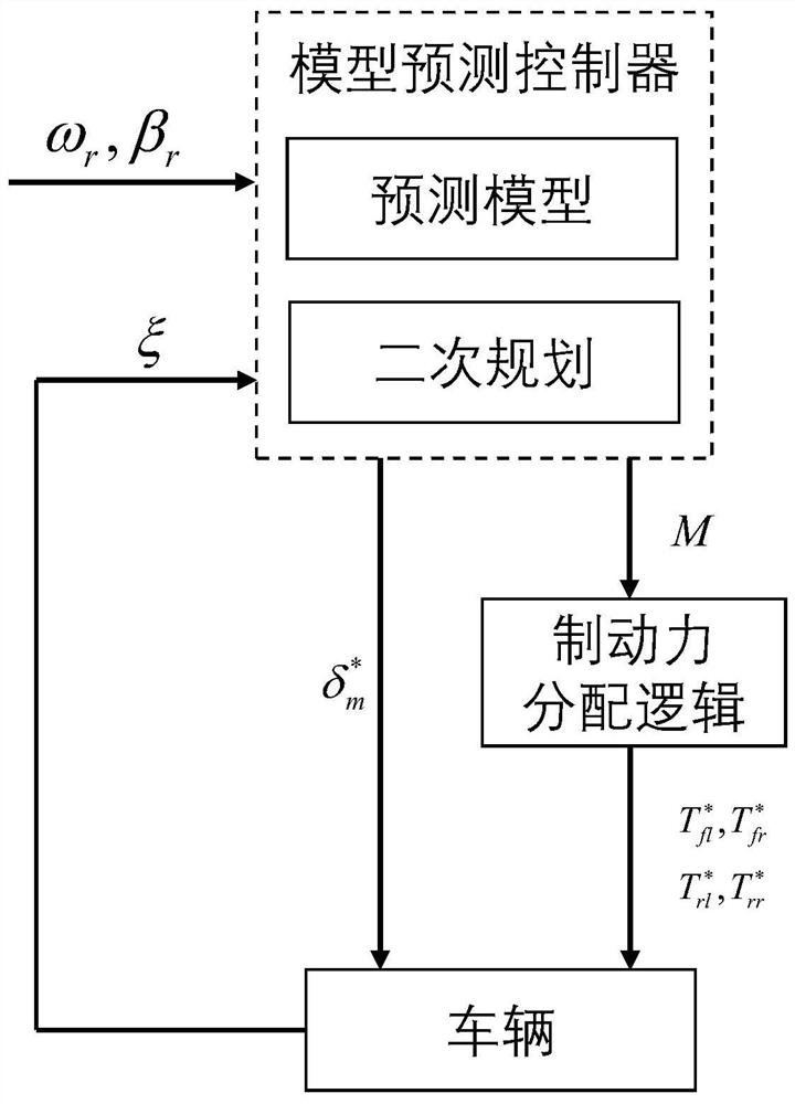 A joystick wire-controlled steering control method