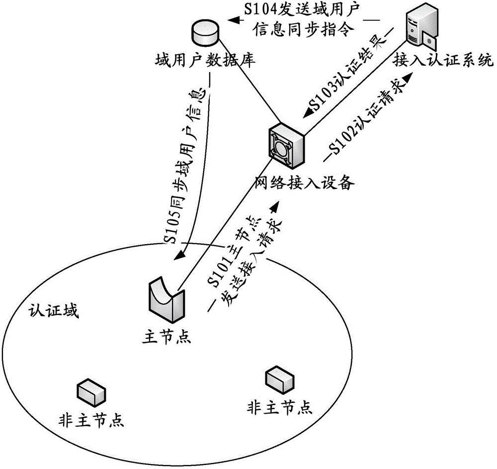 Internet of things node access authentication method, internet of things node access authentication system and internet of things master node