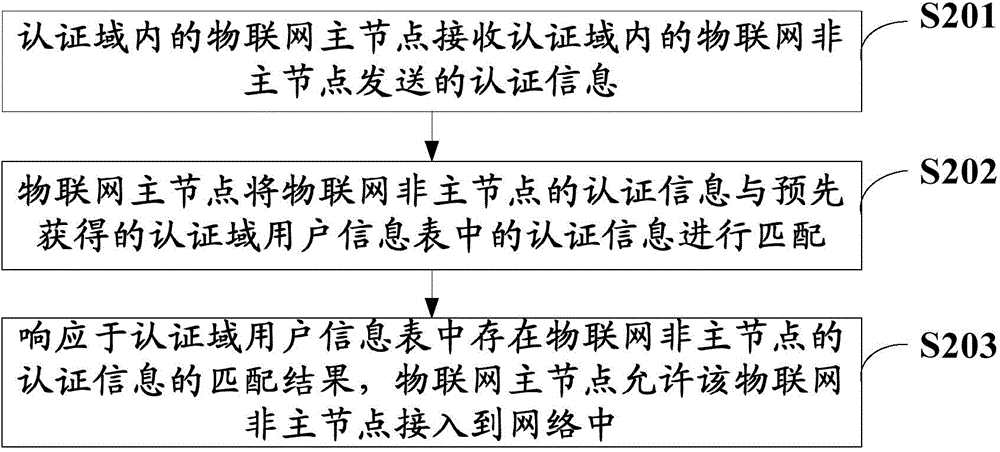 Internet of things node access authentication method, internet of things node access authentication system and internet of things master node