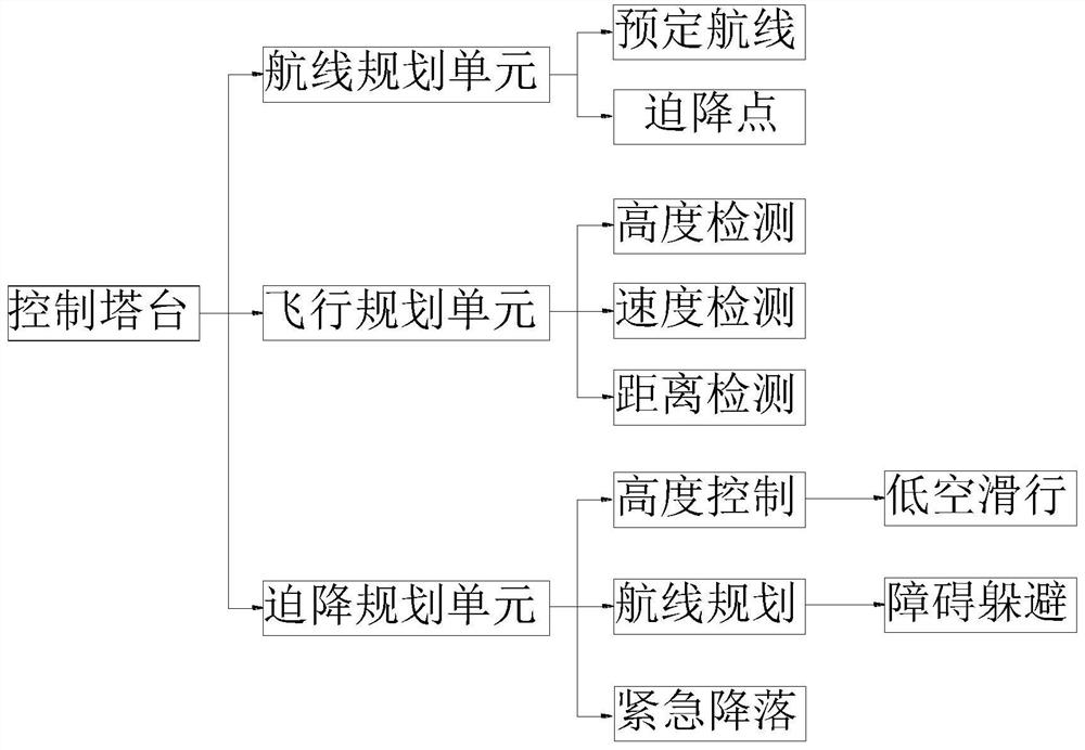 Landing method for flameout of air engine of large freight unmanned aerial vehicle