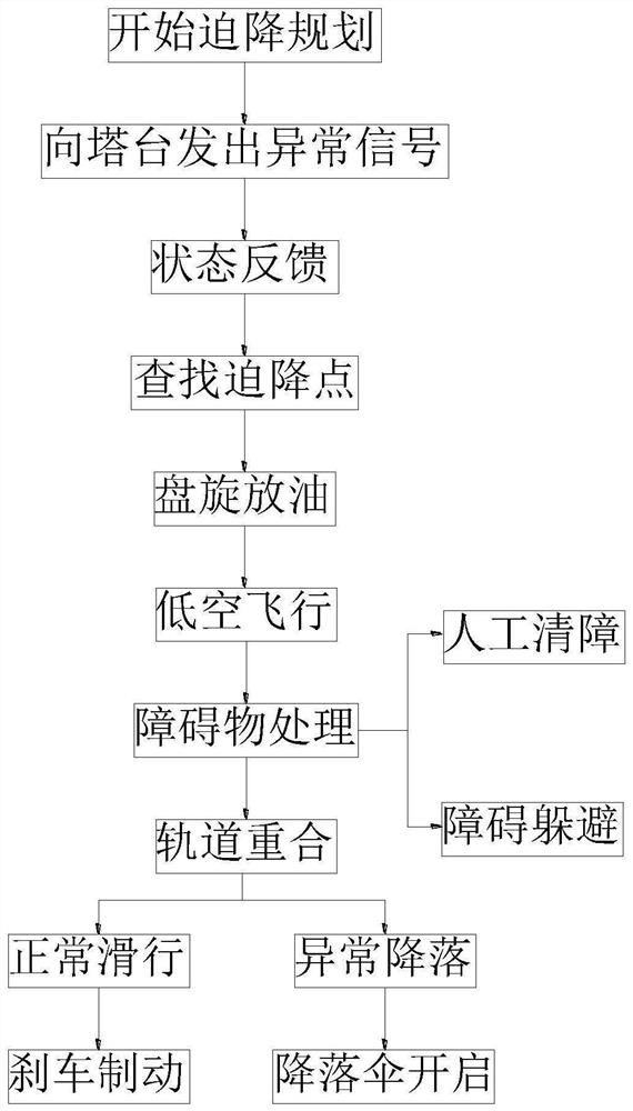 Landing method for flameout of air engine of large freight unmanned aerial vehicle