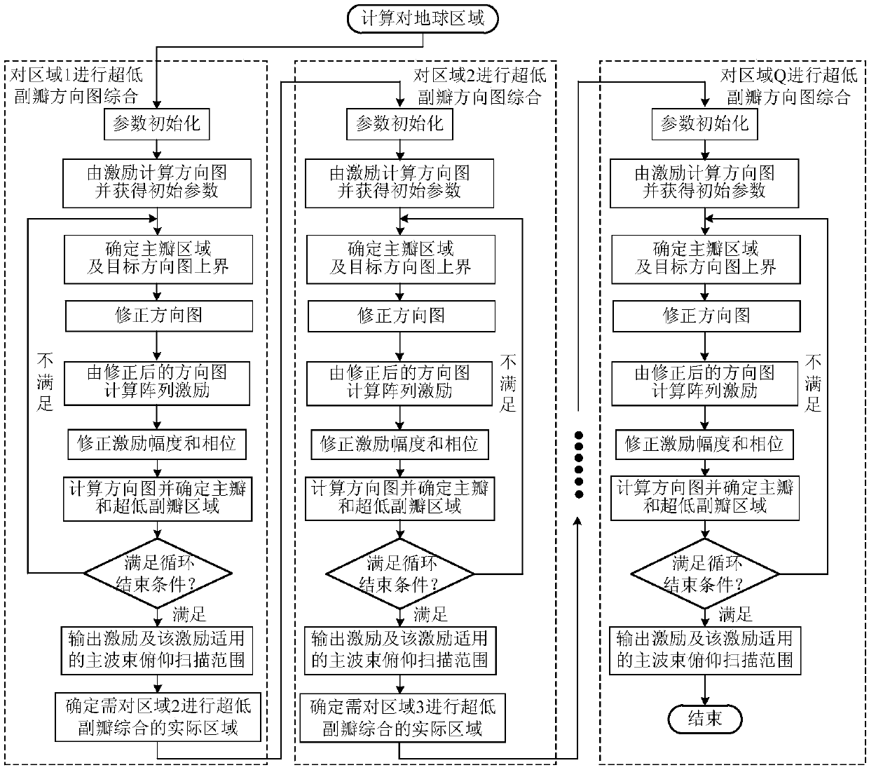 Design method of to-earth ultralow side lobe