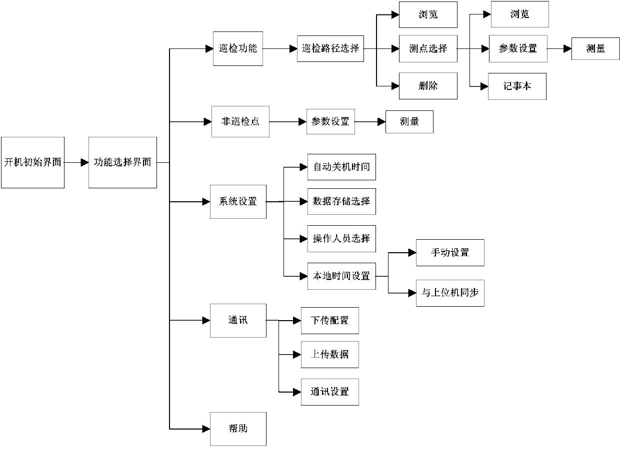 Implementation method of handheld industrial equipment itinerant detector allowing introduction of inspection path