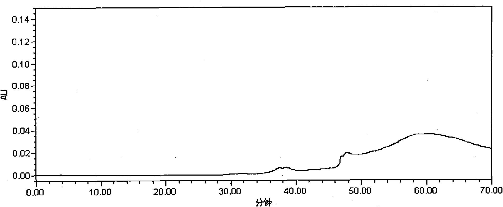 Method for preparing caramel colorant by using multistage membrane separation