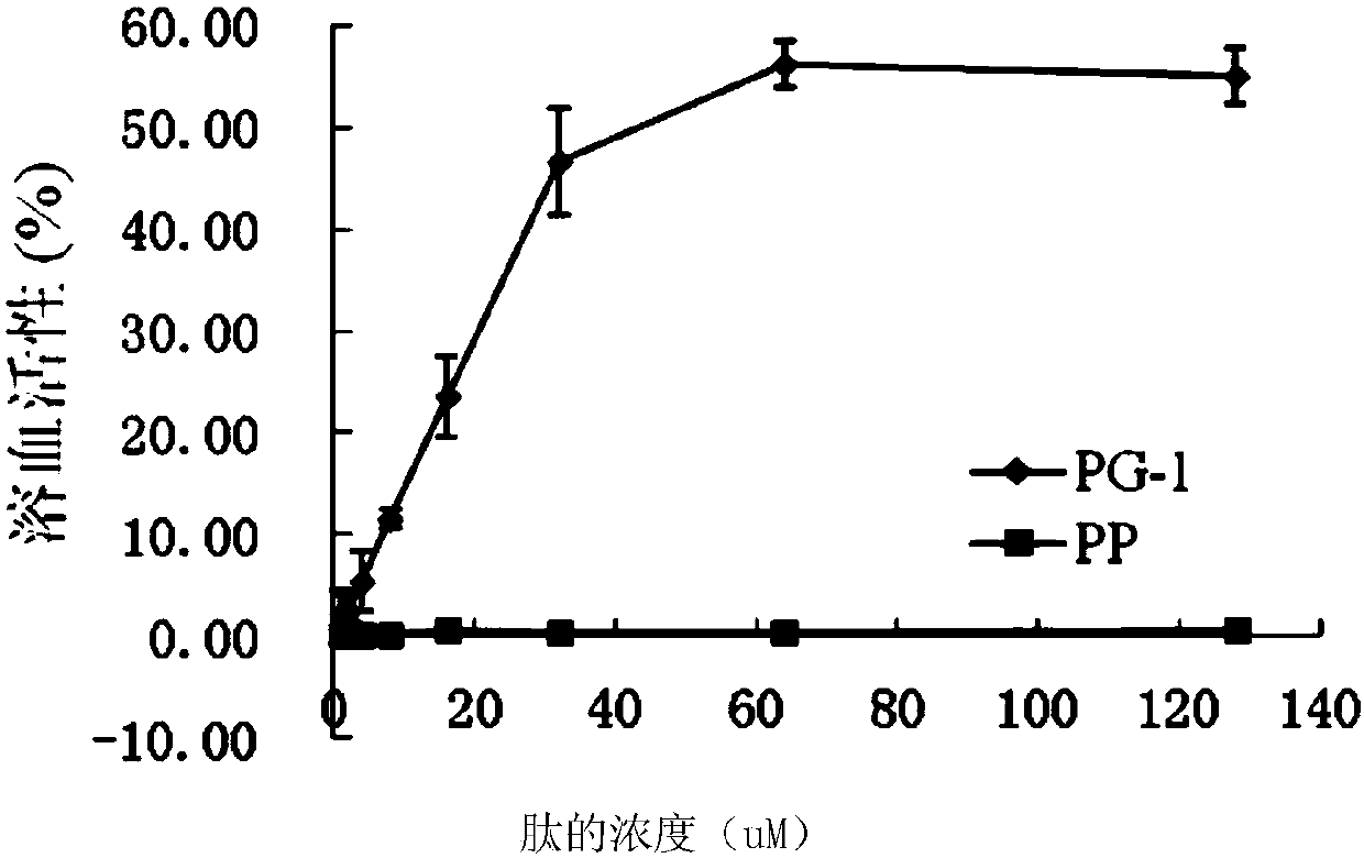 Symmetrical-terminals antibacterial peptide PP and preparation method and application thereof