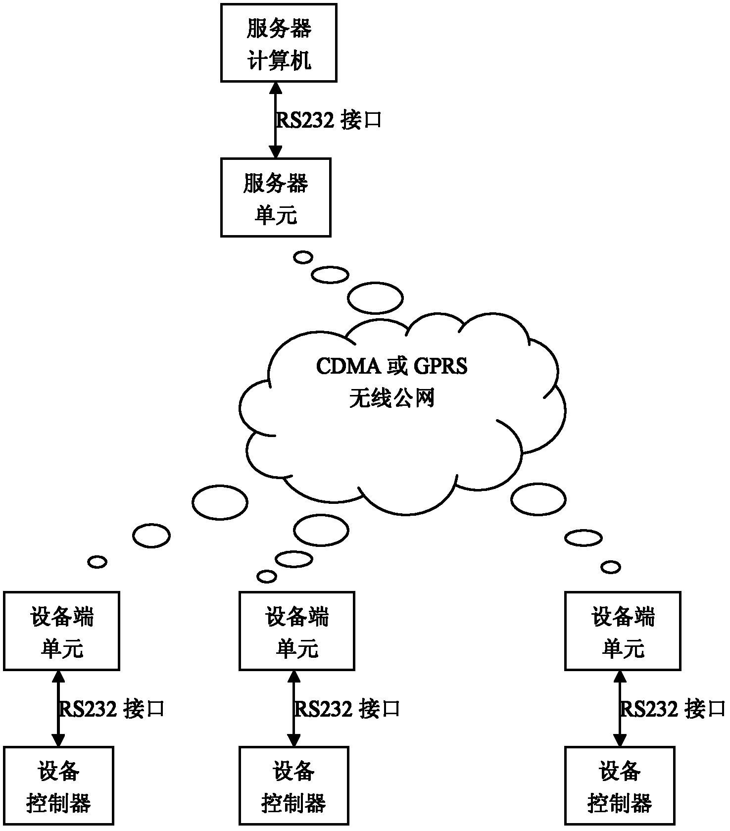 Wireless data transmission method, device and system based on code division multiple access (CDMA) or general packet radio service (GPRS) wireless public network