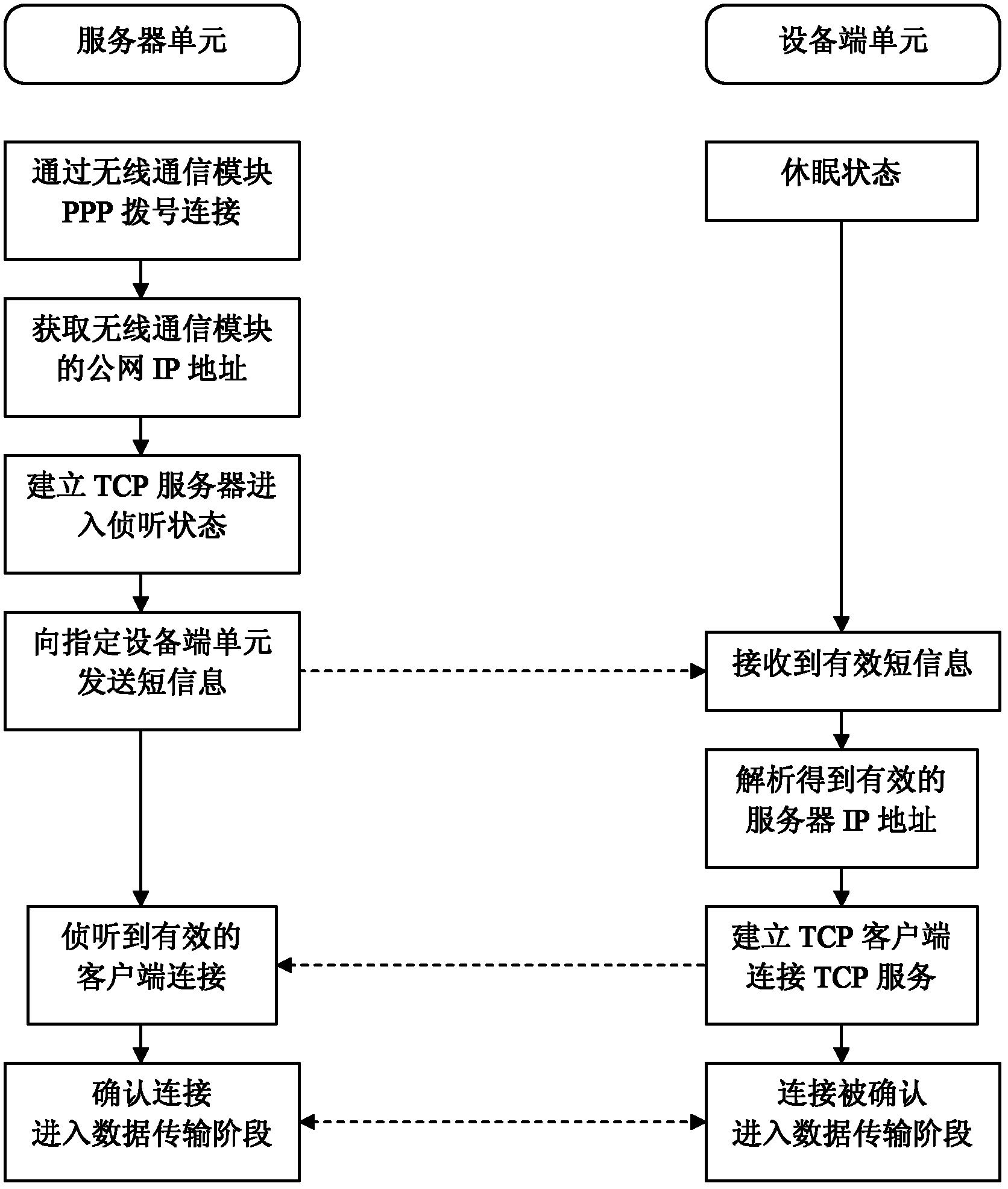 Wireless data transmission method, device and system based on code division multiple access (CDMA) or general packet radio service (GPRS) wireless public network