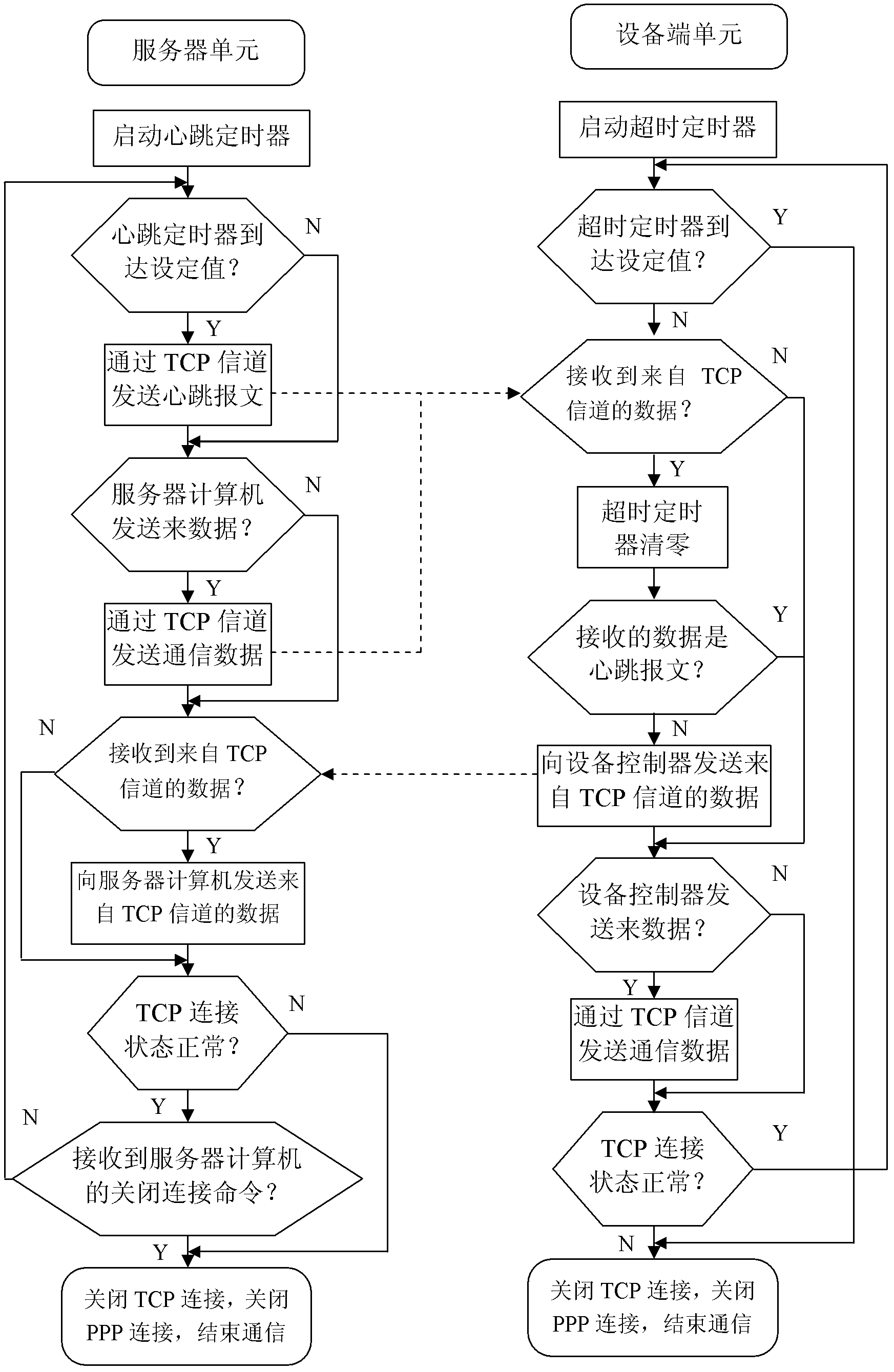 Wireless data transmission method, device and system based on code division multiple access (CDMA) or general packet radio service (GPRS) wireless public network