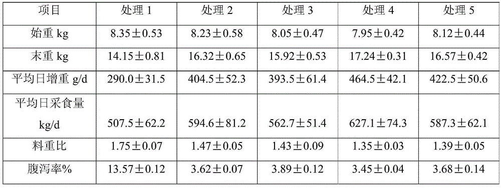 Low-emission environmentally-friendly feed as well as preparation method and application thereof