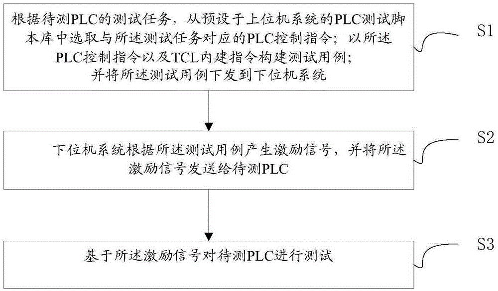 TCL script based method and apparatus for creating PLC peripheral device equivalent device