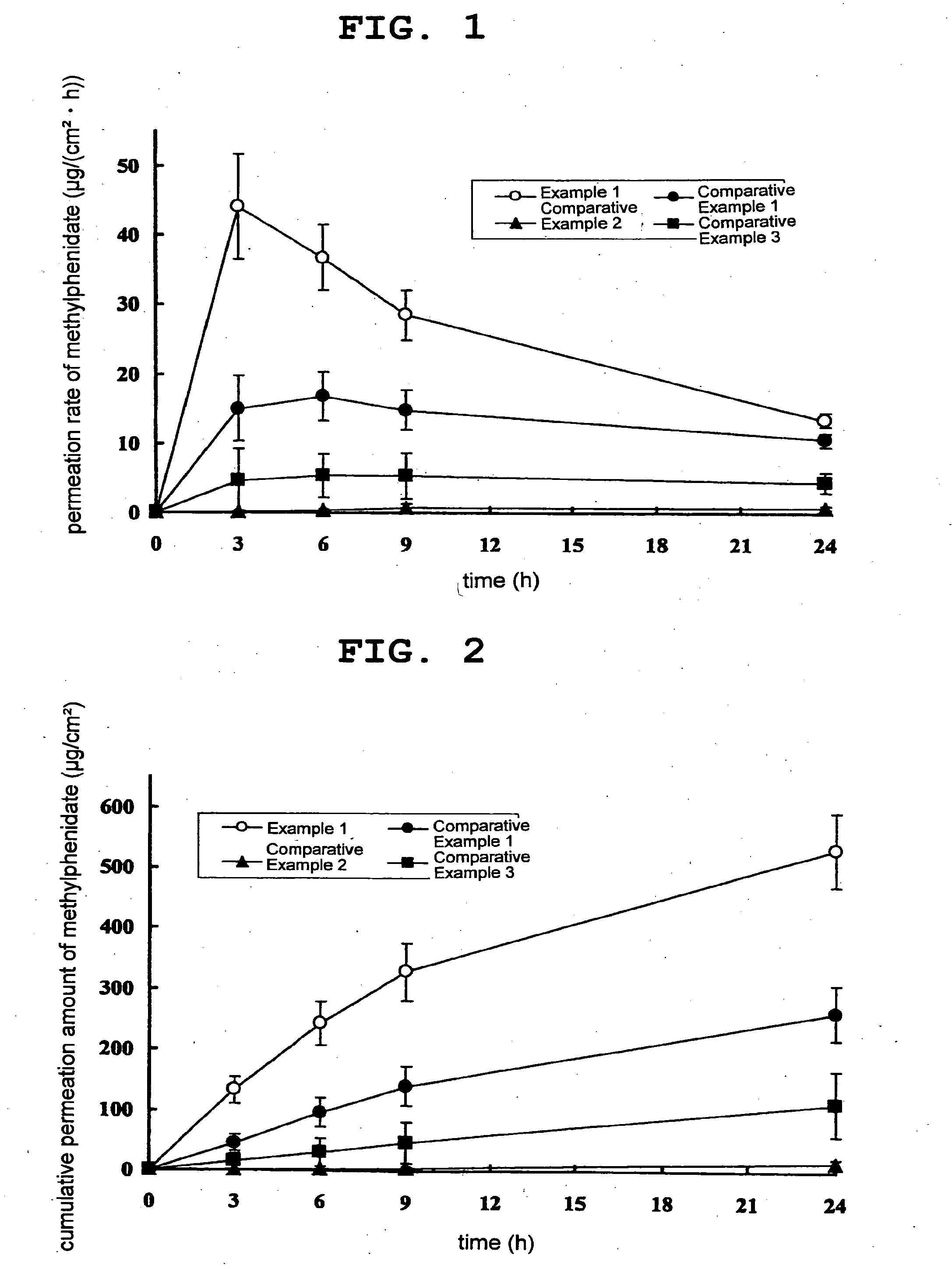 Methylphenidate patch preparation