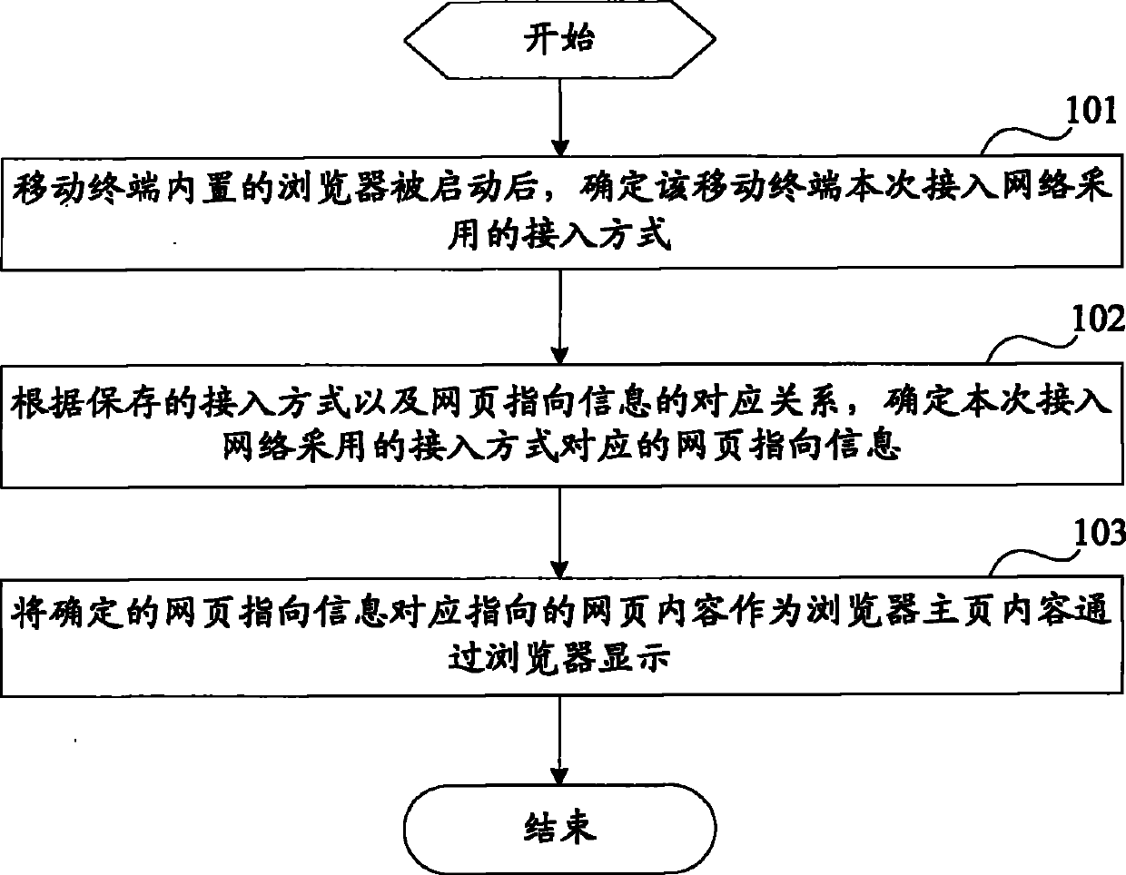 Display method of browser homepage in mobile terminal and apparatus thereof