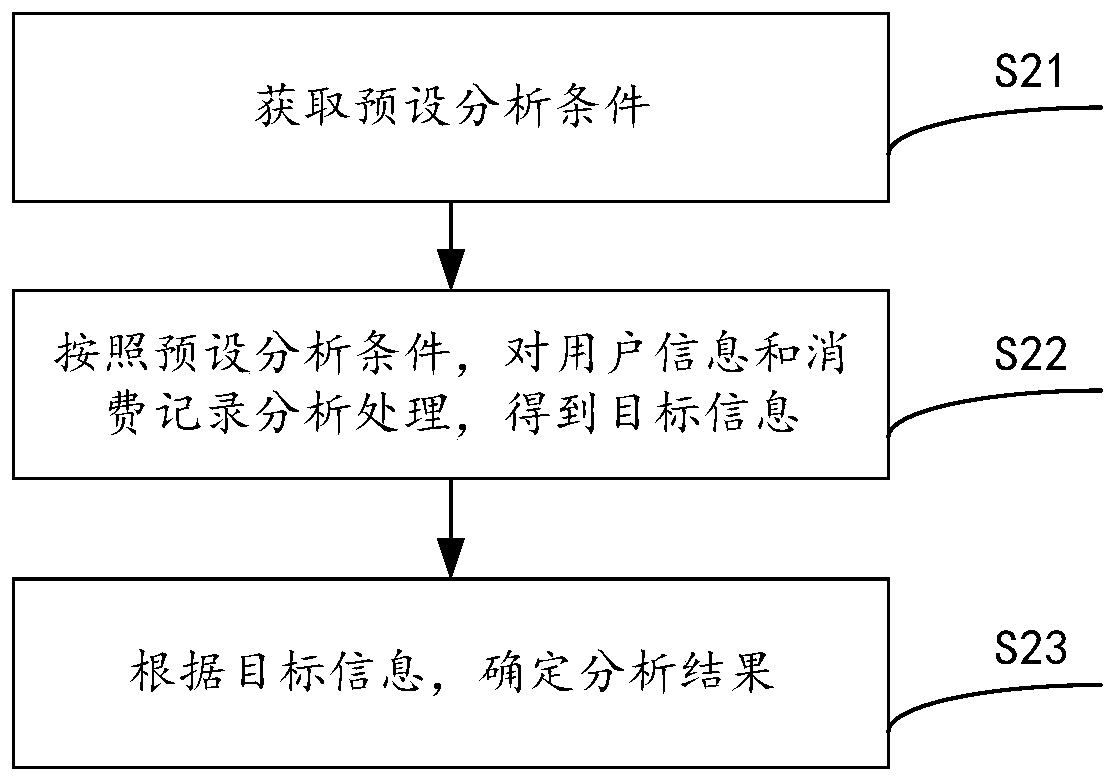 Data processing method and system based on big data analysis